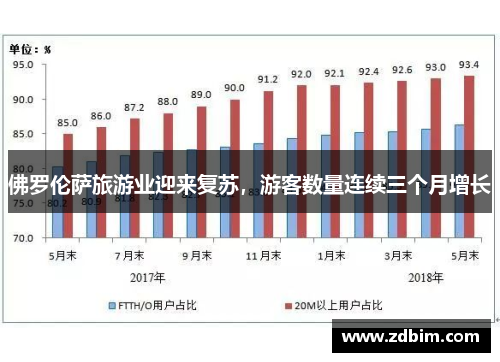 佛罗伦萨旅游业迎来复苏，游客数量连续三个月增长